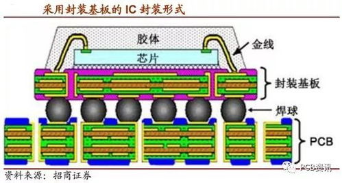 IC载板简介及兴森科技在射频模块领域的布局分析
