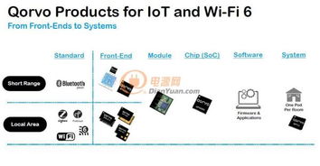 Qorvo Wi-Fi 6技术 射频模块引领智能家居互联新时代